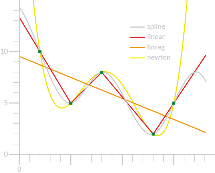 Lineare- und Splineinterpolation, lineare Regression